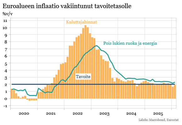 Euroalueen inflaatio vakiintunut tavoitetasolle
