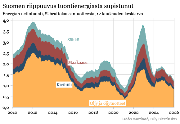 Suomen riippuuvus tuontienergiasta supistunut