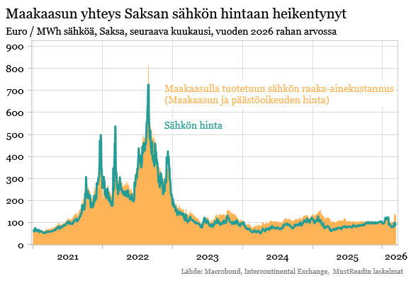 Maakaasun yhteys Saksan sähkön hintaan heikentynyt