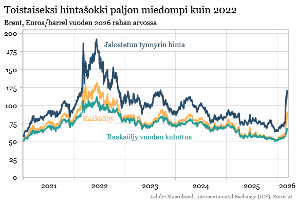 Toistaiseksi hintašokki paljon miedompi kuin 2022