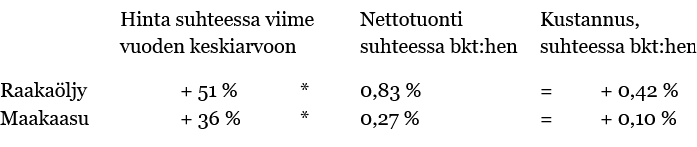 Hinta suhteessa viime vuoden keskiarvoon tNettotuonti suhteessa bkt:he Kustannus suhteessa bkt:hent ttt Raakaöljytt+ 51 %tt*t0,83 %tt=t+ 0,42 % Maakaasutt+ 36 % t*t0,27 %ttt=t+ 0,10 %