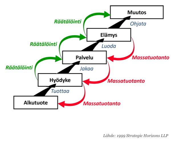 Kaavio kuvaa elämystaloutta jalostusarvon kasvattamisena ja strategisena johtamisena: palveluntarjoajan on löydettävä tasapaino massatuotannon ja räätälöinnin välillä.