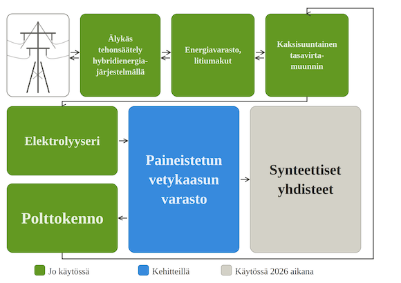 TAMK:ssa kehitettävän mobiilin vetylaboratorion lohkokaavio.