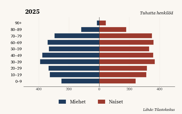 Vuonna 2050 Suomessa on 90 vuotta täyttäneitä yli 2,5-kertainen määrä nykytikanteeseen verrattuna.