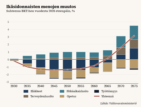 VM:n arvion mukaan eläkemenot laskevat 2050-luvulle asti mutta kääntyvät sen jälkeen jyrkkään nousuun suhteessa bruttokansantuotteeseen. Lähivuosina eläkemenojakin suuremmat kasvupaineet ovat terveydenhuollossa ja pitkäaikaishoivassa.