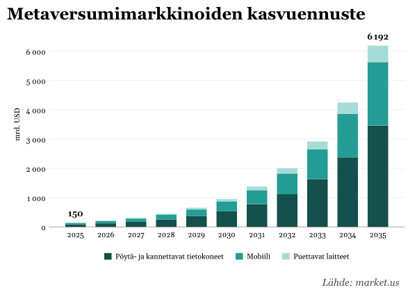 Metaversumimarkkinoiden kasvuennuste vuoteen 2026